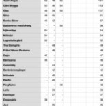 Freadals Trädgårdscafe Meny